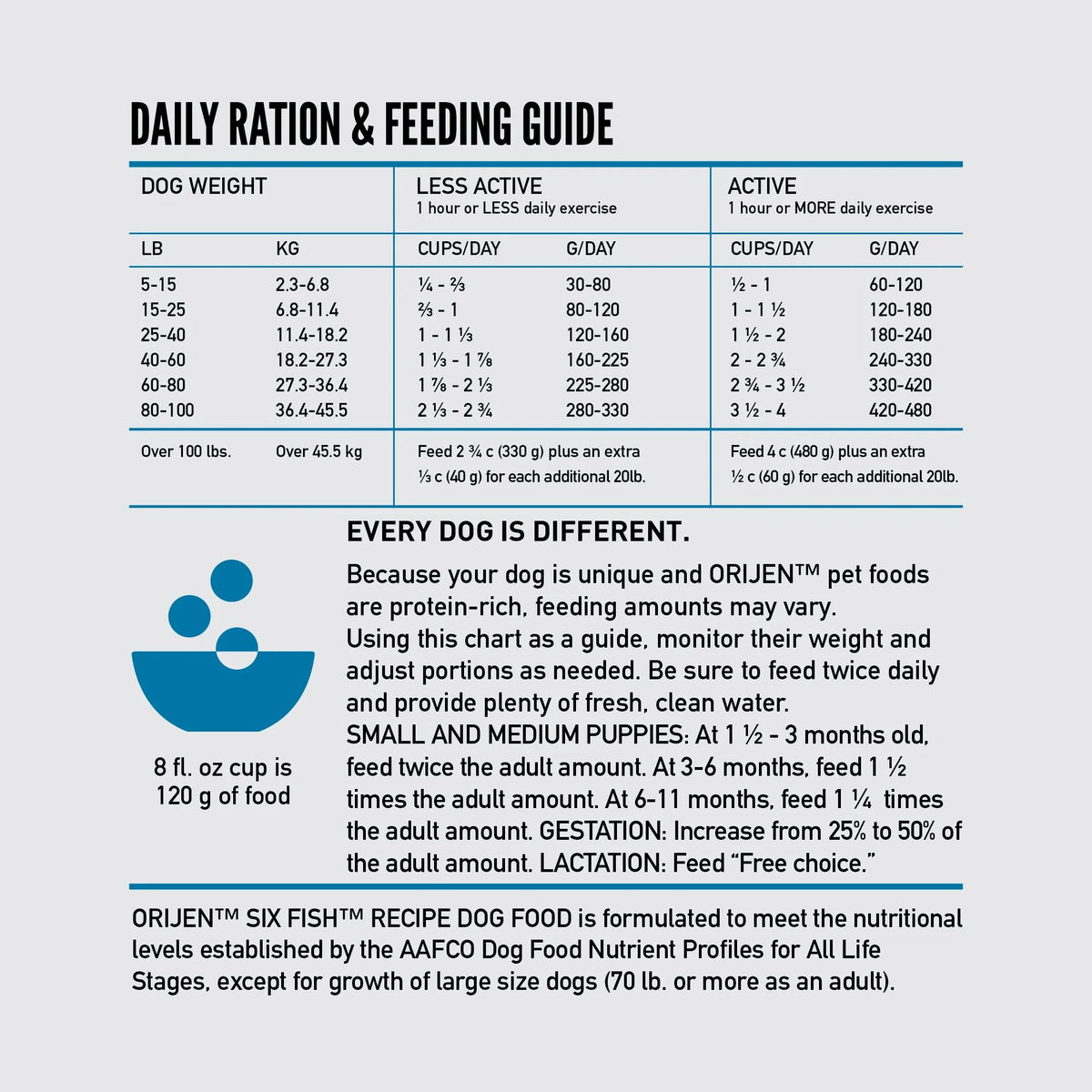 ORIJEN™ Six Fish All Lifestages Dog food